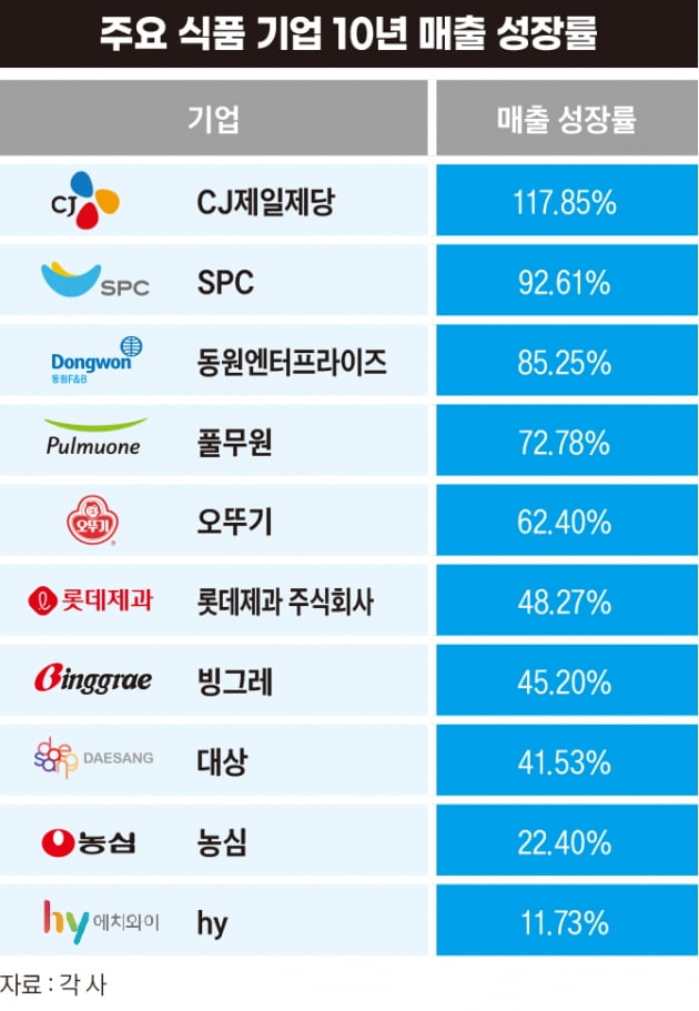 10년 동안 가장 크게 성장한 식품 기업은 