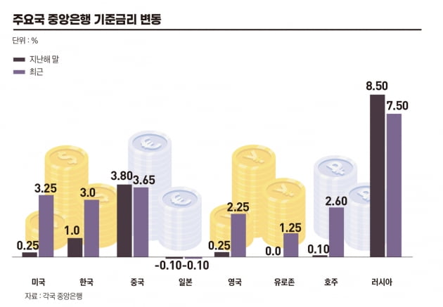 “진짜 위기는 오지도 않았다” 세계 경제에 몰아친 폭풍우[인포그래픽]