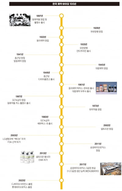 한국 제약 100년…변곡점에 선 韓제약·바이오