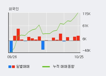 '세방' 52주 신고가 경신, 전일 외국인 대량 순매수