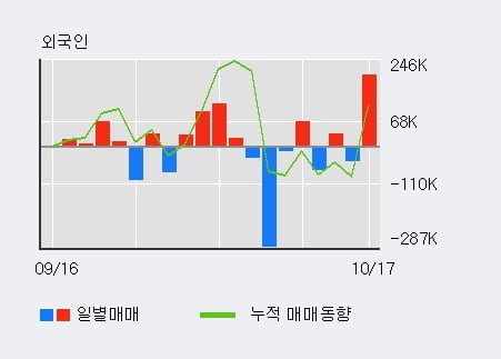 '한국정보통신' 52주 신고가 경신, 전일 외국인 대량 순매수