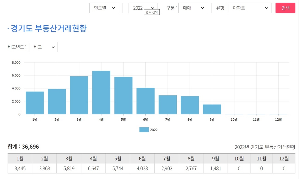 부동산 거래절벽에 8월 경기도 아파트 매매량 '역대 최저'