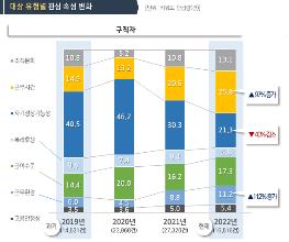 中企 취업도 '워라밸'…MZ세대는 성장보다 근무시간 중시