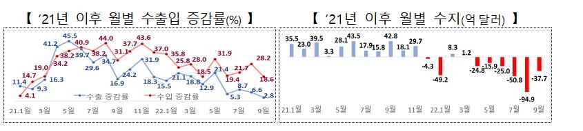 반도체·中수출 줄며 무역전선 경고음…누적적자 300억불 육박