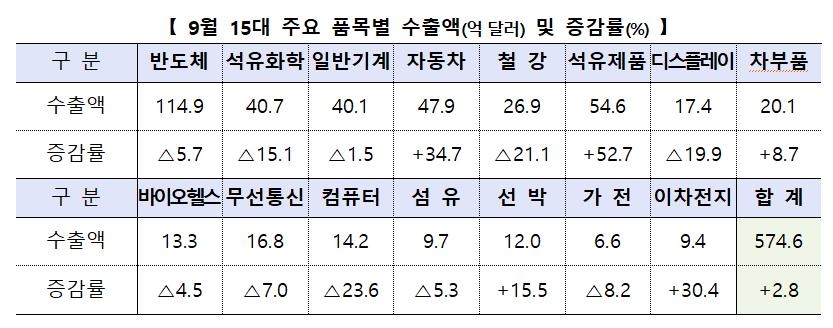 반도체·中수출 줄며 무역전선 경고음…누적적자 300억불 육박