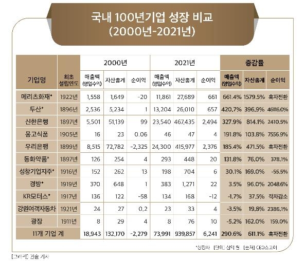 100년 기업 11곳 비교하니…21년간 자산 7배·매출 4배↑