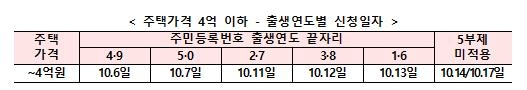 "4억원 이하 1주택자, 6일부터 안심전환대출 신청하세요"