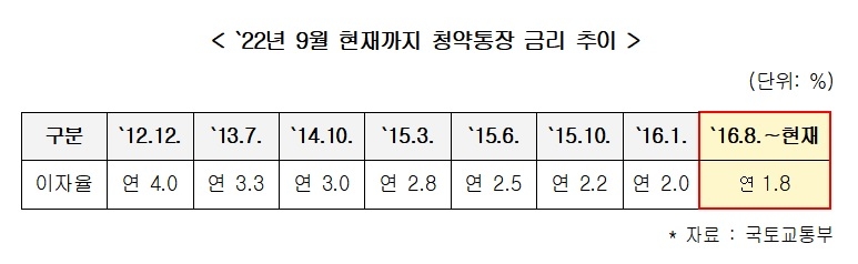 105조원 품고 '잠자는' 청약통장…이율은 6년째 1.8% 동결