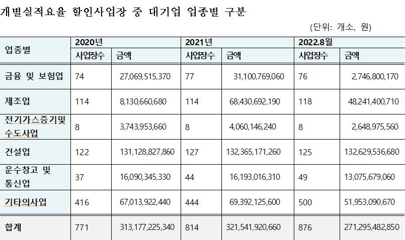 "'위험 외주화' 대기업 2년8개월간 산재보험료 9천60억원 할인"