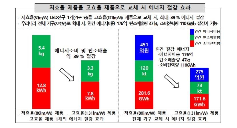 고효율 LED 전구 쓰면 탄소배출 연 4만7천톤 줄인다