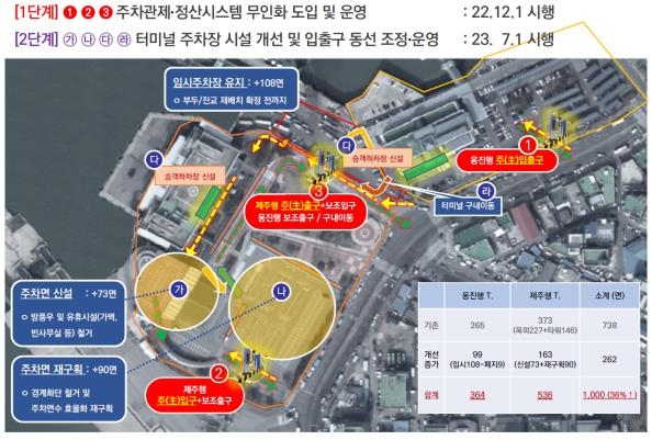 인천항 연안여객터미널 주차장 개선…인공지능도 도입