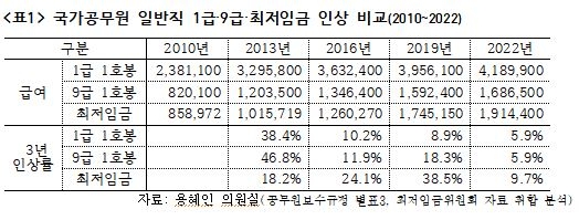 '과거와 다르네'…3년간 1급·9급 공무원 보수인상률 '동일'