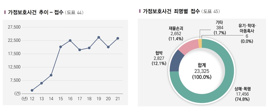 소년범죄 줄어든 작년…성범죄·폭행은 오히려 증가