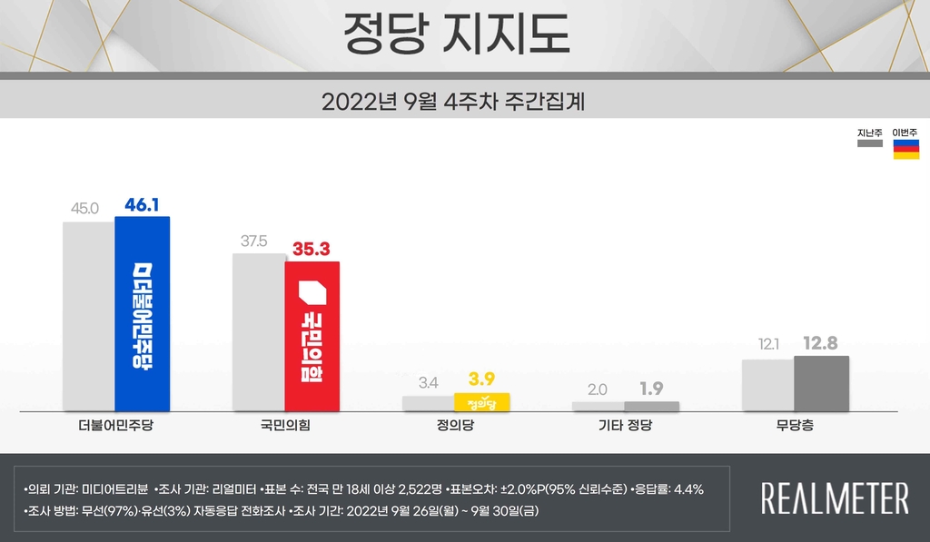 윤 대통령 지지도 34.6%→31.2%…'비속어 논란'에 4주만에 하락세[리얼미터]