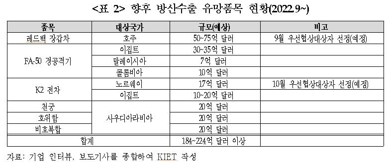 "올해 방산수출 28조원 넘길 듯…호주·말레이 등 계약가능"