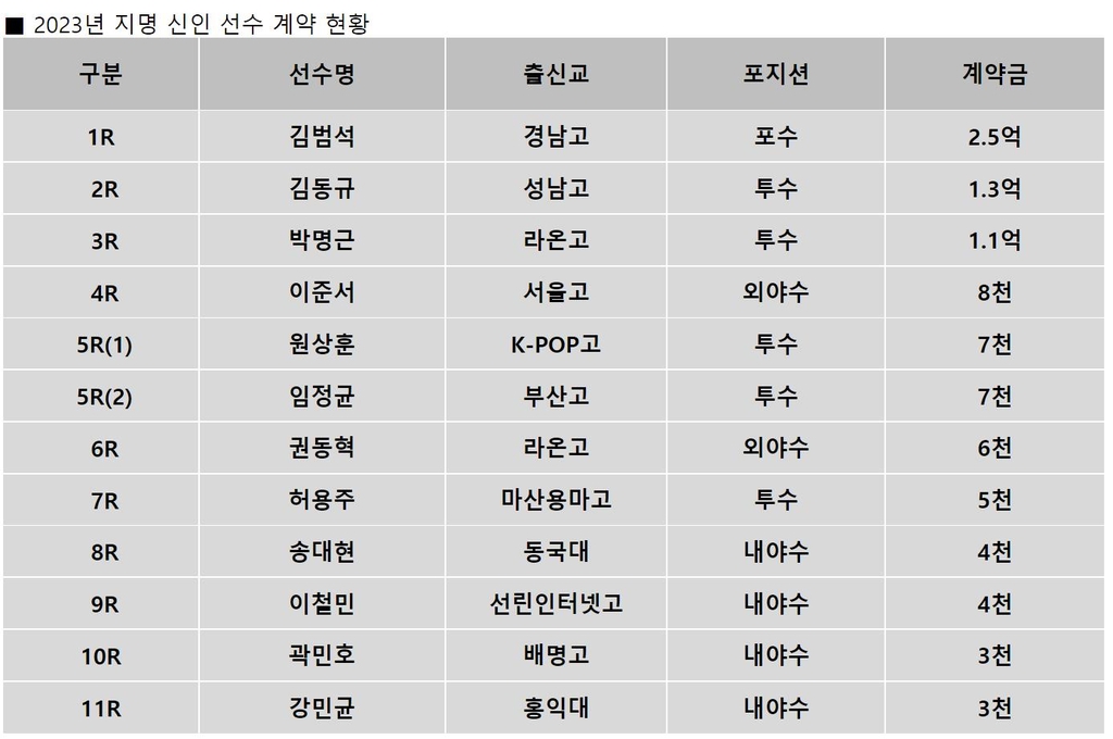 프로야구 LG, 1라운드 지명 신인 김범석과 2억5천만원 계약