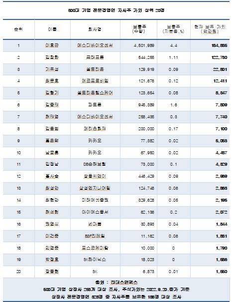 500대 기업 전문경영인 57%가 자사주 보유…평가액 4천억원