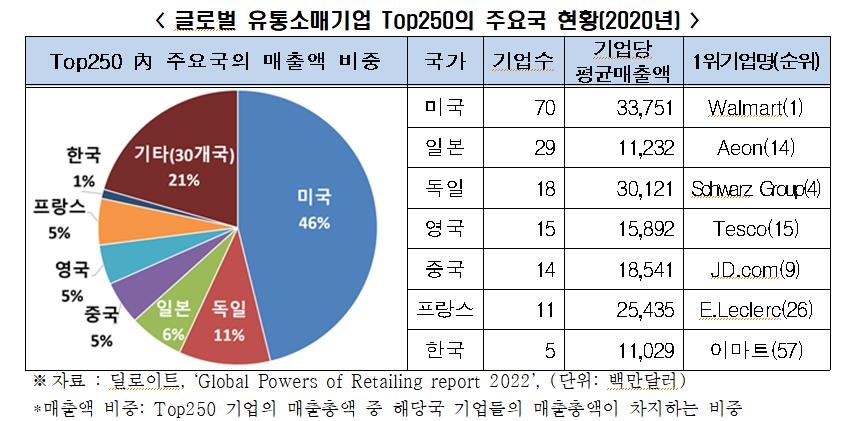 "무점포소매업, 오프라인보다 10배쯤 빨리 성장"