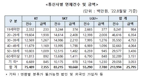 "휴대전화 요금 연체자 10명 중 4명은 2030"