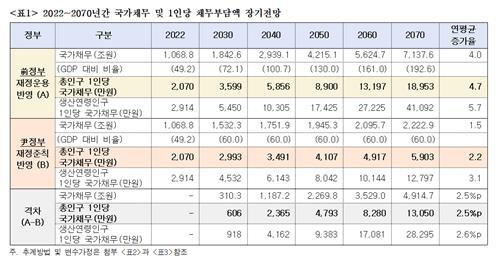 "재정준칙 없으면 2060년 국민 1인당 국가채무 1억원"