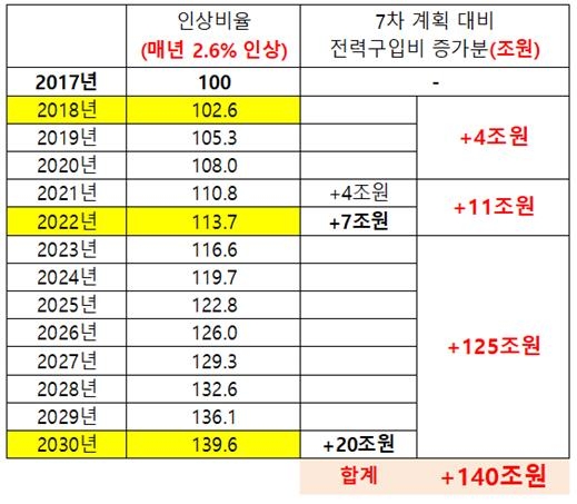 "文정부 '탈원전하면 5년후 전기요금 인상 불가피' 알고있었다"