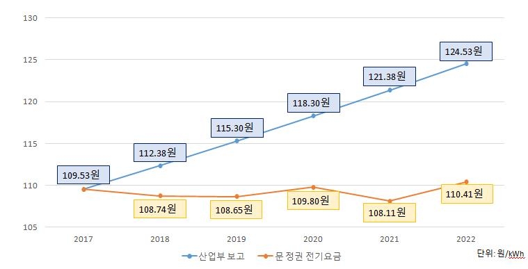 "文정부 '탈원전하면 5년후 전기요금 인상 불가피' 알고있었다"