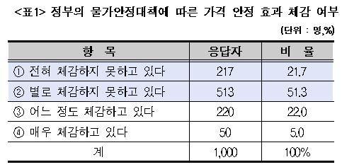 "국민 10명 중 7명은 물가안정 대책 효과 체감 못해"