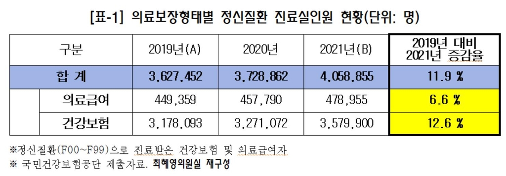 코로나 이후 정신질환 진료인원 12% 증가…직장인·공무원 많아