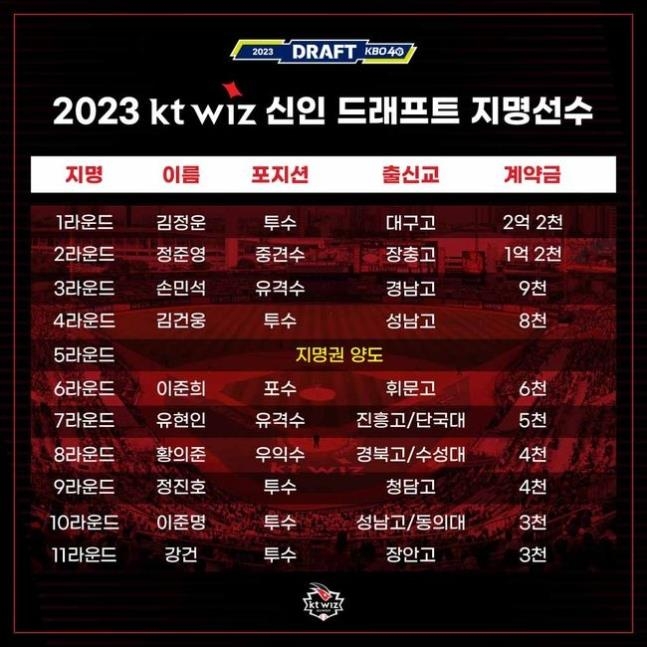 김정운 2억2천만원…프로야구 kt 신인 계약 완료