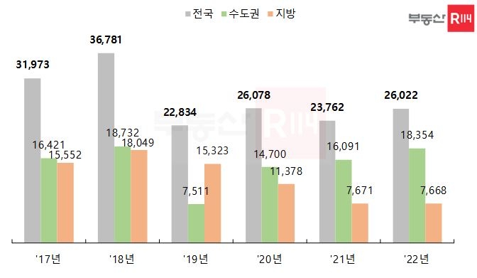 10월 전국 2만6천가구 아파트 입주…수도권 1만8천가구