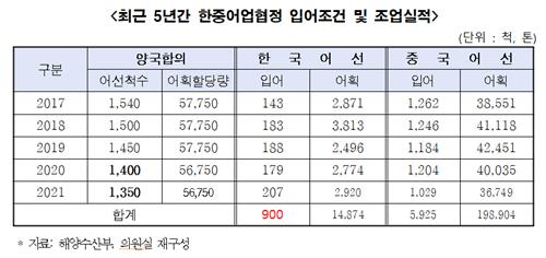 5년간 상대국 EEZ에서 조업한 어선척수, 中이 韓 6배 넘어