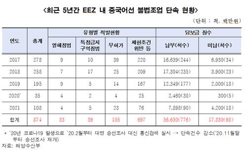 5년간 상대국 EEZ에서 조업한 어선척수, 中이 韓 6배 넘어