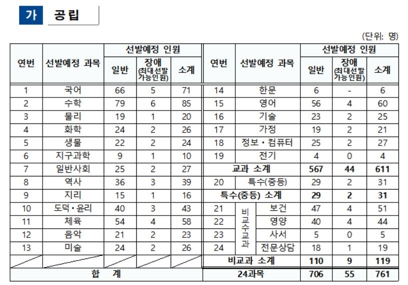 내년 서울 공립 중·고교 교사 761명 선발…올해보다 125명↑