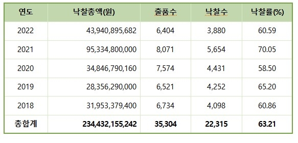 "3분기 미술경매 거래액 지난해 46% 수준…경기침체 여파"