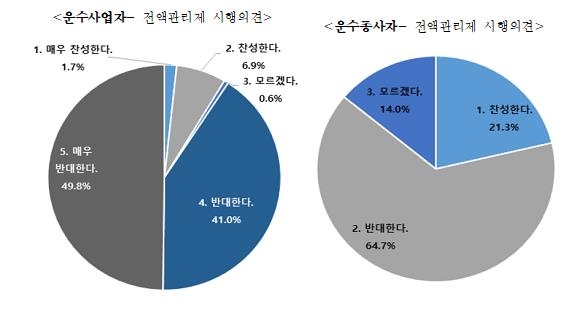 서울 법인택시 기사 65% "월급제 반대"…소득 줄어 불만