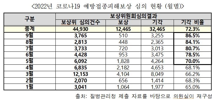 "'백신피해 국가책임제'내세운 尹정부, 보상신청 기각률 12%p↑"