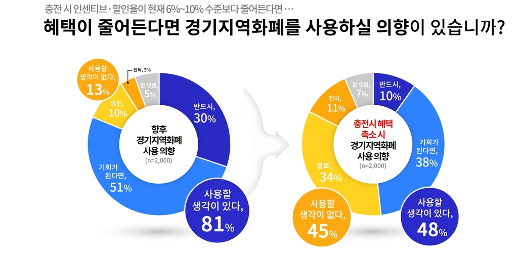 "인센티브 줄이면 지역화폐 사용 의향 경기도민 81→48% 감소"