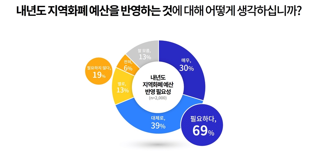 "인센티브 줄이면 지역화폐 사용 의향 경기도민 81→48% 감소"