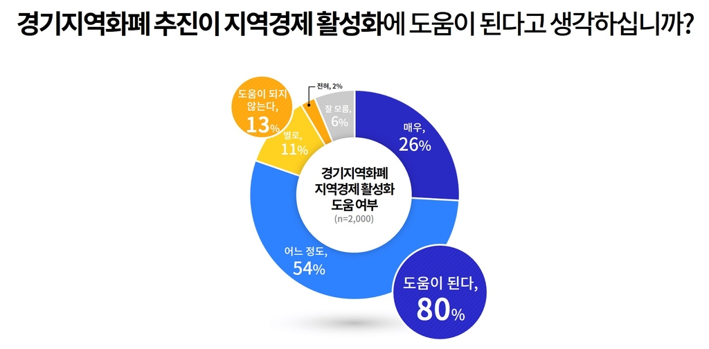 "인센티브 줄이면 지역화폐 사용 의향 경기도민 81→48% 감소"