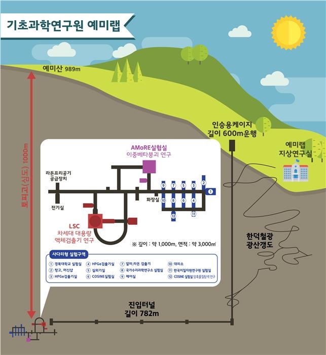 강원도 예미산 1천ｍ 지하에 세계 6위급 지하실험실 조성