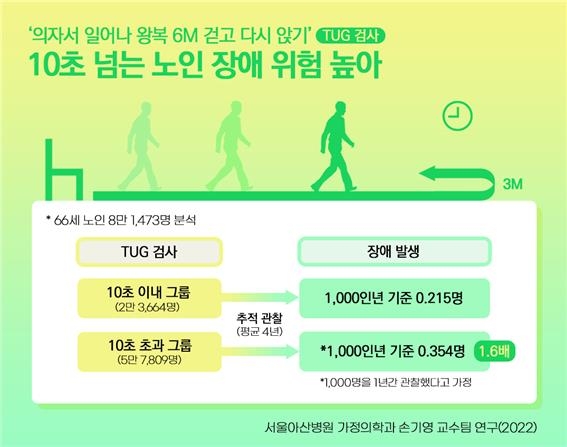 "'왕복 6m 걷고 앉기' 10초 넘는 노인, 장애발생 위험 커"