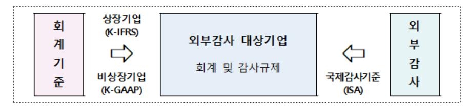 실효성 떨어지는 중소기업 과도한 회계부담 줄인다