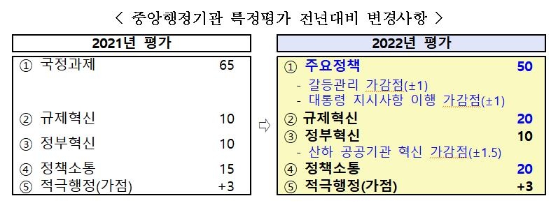 정부 업무평가 때 '규제혁신' 10→20점, '소통' 15→20점