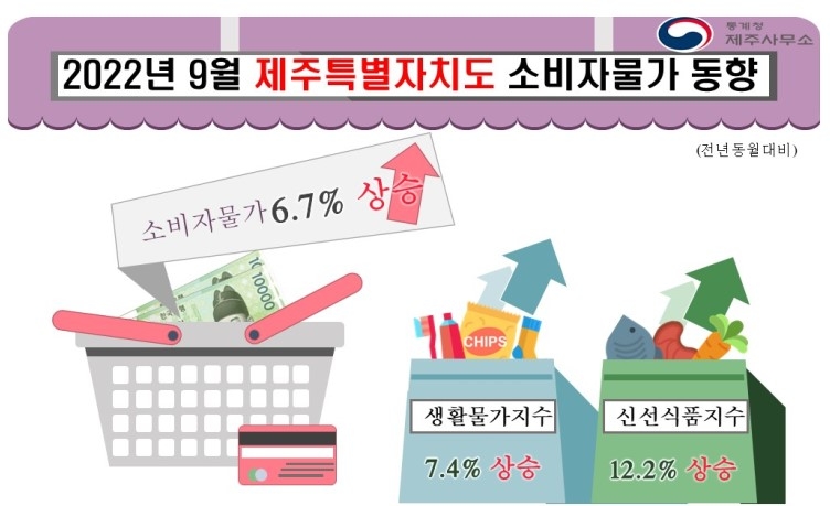 9월 제주 소비자물가 6.7%↑…무·배추 가격 급등