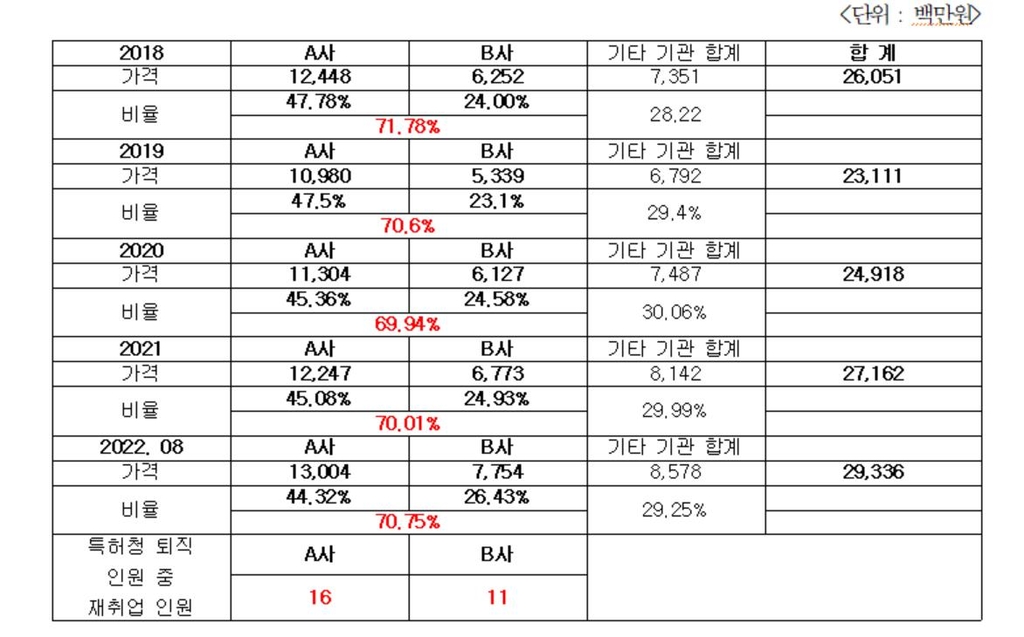 양금희 "특허청 퇴직자 재취업 2개사가 선행기술조사 독과점"