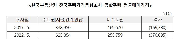 박대출 "文정부 5년간 수도권-비수도권 집값 격차 2배 이상↑"