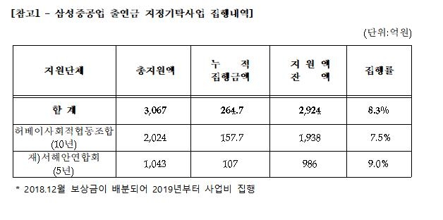 태안 기름유출 사고 14년…출연금 집행률 8.3% 불과