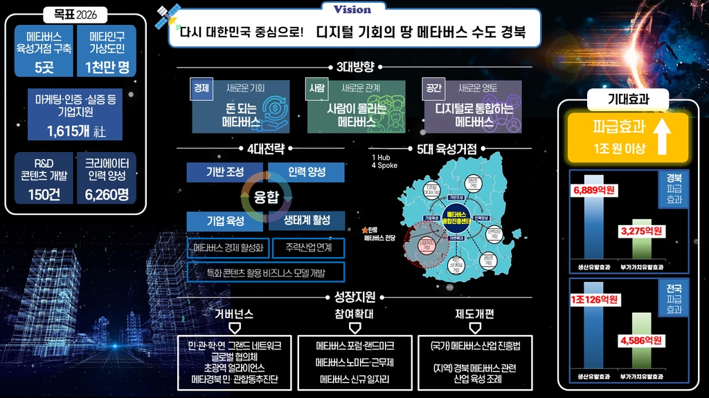 한류 거점·혁신 특구 조성…경북도, 메타버스 육성계획 수립