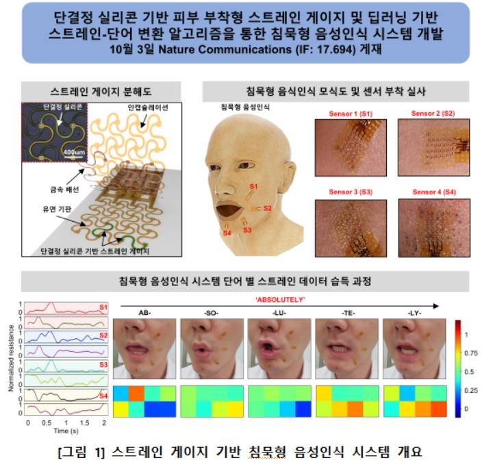 연세대 연구진 '입모양으로 음성인식' 시스템 개발