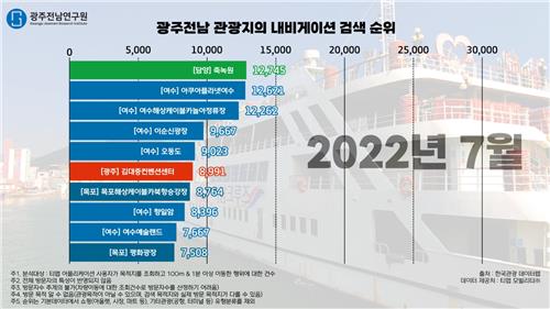 내비게이션 검색 가장 많은 광주전남 관광지는 담양 죽녹원